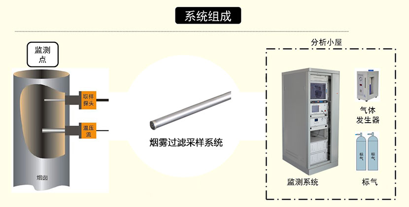 GC966-1000在線過(guò)程氣相色譜儀煙霧過(guò)濾采樣系統(tǒng)